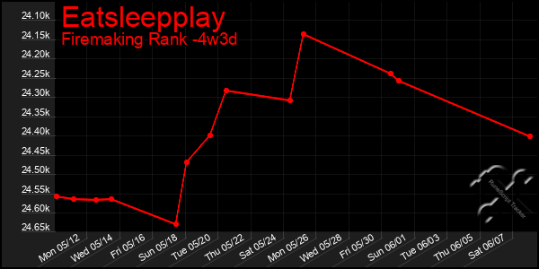 Last 31 Days Graph of Eatsleepplay