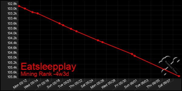 Last 31 Days Graph of Eatsleepplay