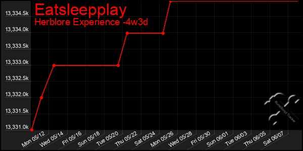 Last 31 Days Graph of Eatsleepplay