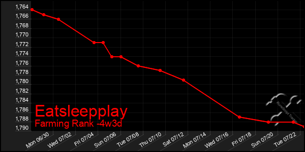 Last 31 Days Graph of Eatsleepplay