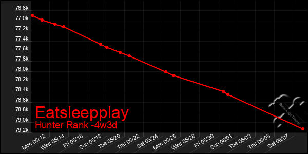 Last 31 Days Graph of Eatsleepplay