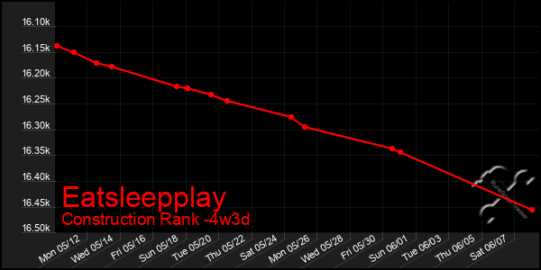 Last 31 Days Graph of Eatsleepplay