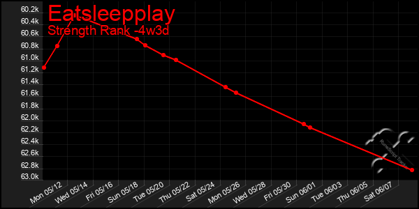 Last 31 Days Graph of Eatsleepplay
