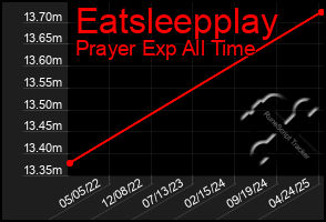Total Graph of Eatsleepplay