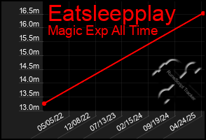 Total Graph of Eatsleepplay