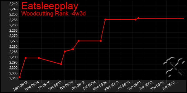 Last 31 Days Graph of Eatsleepplay