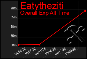 Total Graph of Eatytheziti