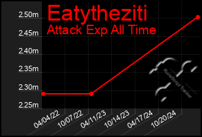 Total Graph of Eatytheziti