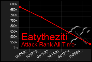 Total Graph of Eatytheziti