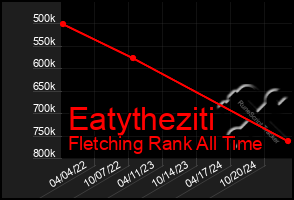 Total Graph of Eatytheziti