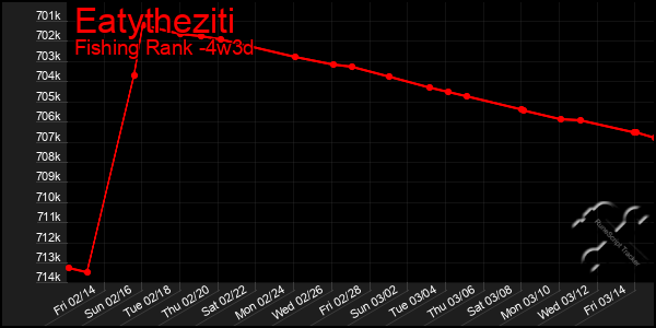 Last 31 Days Graph of Eatytheziti