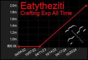 Total Graph of Eatytheziti