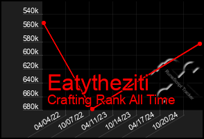 Total Graph of Eatytheziti