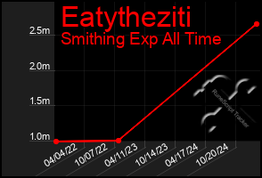 Total Graph of Eatytheziti