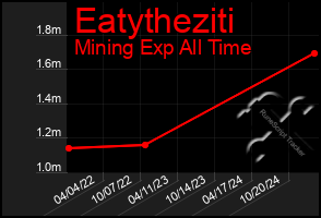 Total Graph of Eatytheziti