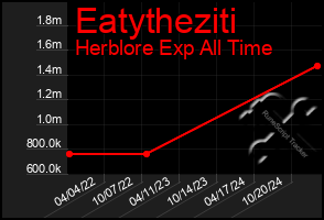 Total Graph of Eatytheziti