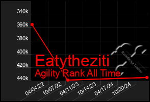 Total Graph of Eatytheziti