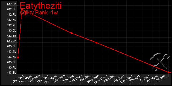 Last 7 Days Graph of Eatytheziti