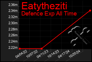 Total Graph of Eatytheziti