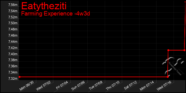 Last 31 Days Graph of Eatytheziti