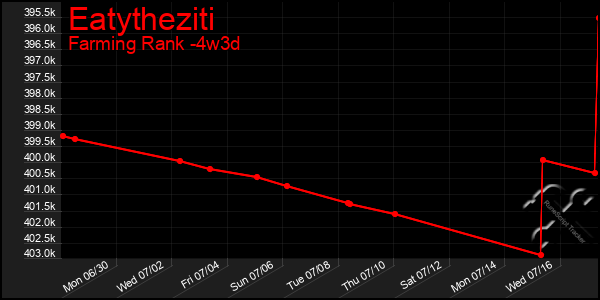 Last 31 Days Graph of Eatytheziti