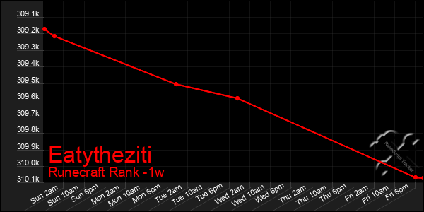 Last 7 Days Graph of Eatytheziti