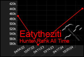 Total Graph of Eatytheziti