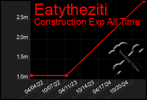 Total Graph of Eatytheziti