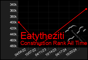 Total Graph of Eatytheziti