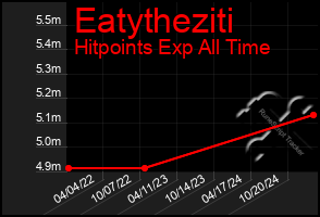 Total Graph of Eatytheziti