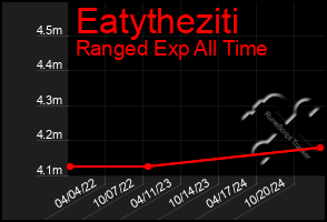 Total Graph of Eatytheziti