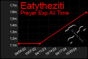 Total Graph of Eatytheziti