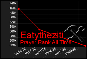 Total Graph of Eatytheziti