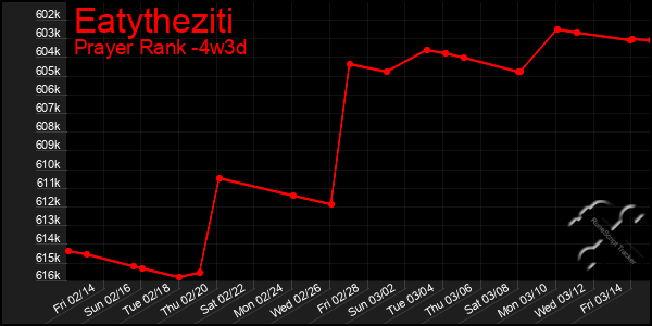 Last 31 Days Graph of Eatytheziti