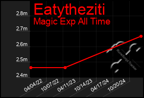 Total Graph of Eatytheziti