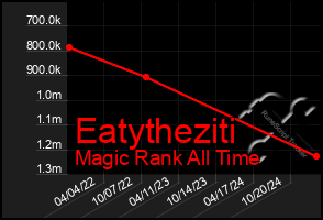 Total Graph of Eatytheziti