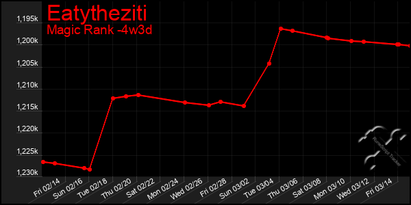 Last 31 Days Graph of Eatytheziti