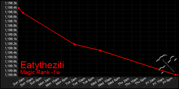 Last 7 Days Graph of Eatytheziti