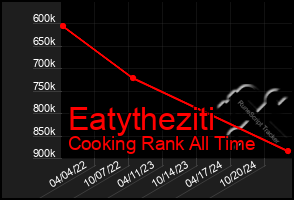 Total Graph of Eatytheziti