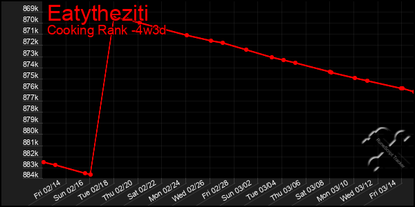 Last 31 Days Graph of Eatytheziti