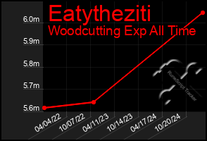 Total Graph of Eatytheziti