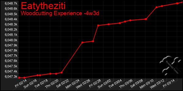 Last 31 Days Graph of Eatytheziti