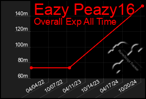 Total Graph of Eazy Peazy16