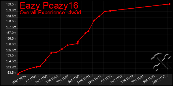 Last 31 Days Graph of Eazy Peazy16