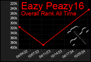 Total Graph of Eazy Peazy16