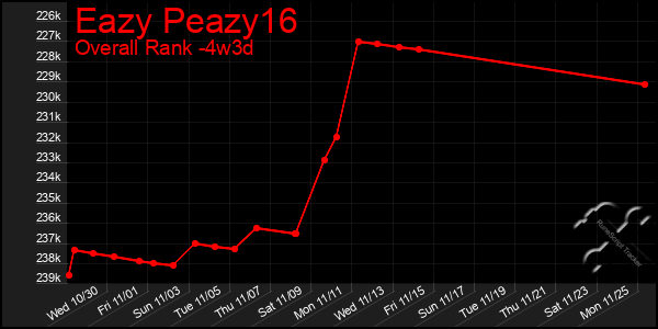 Last 31 Days Graph of Eazy Peazy16