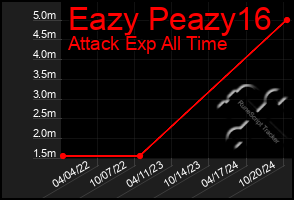 Total Graph of Eazy Peazy16