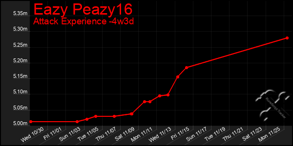 Last 31 Days Graph of Eazy Peazy16