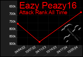 Total Graph of Eazy Peazy16