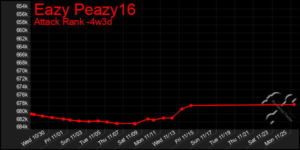 Last 31 Days Graph of Eazy Peazy16